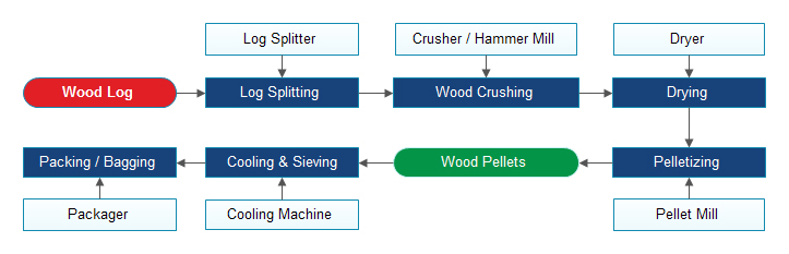complete wood pellet line working process